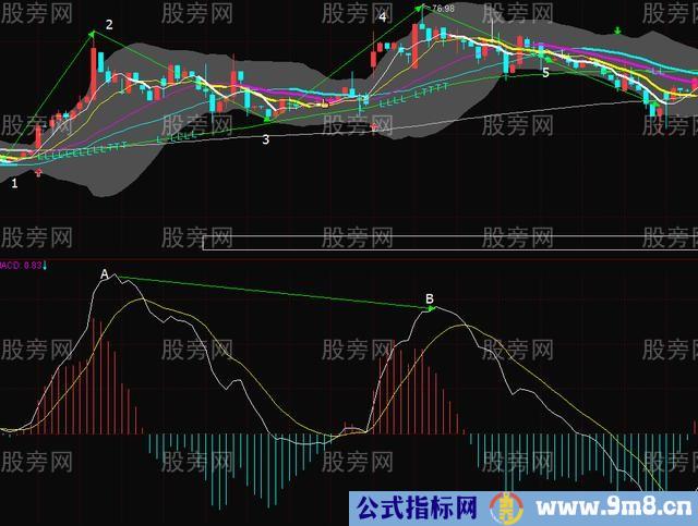 MACD背离的判断