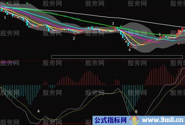 MACD背离的判断