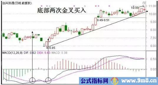 MACD底部二次金叉买入法