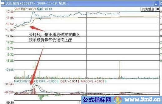 分时战法买卖点