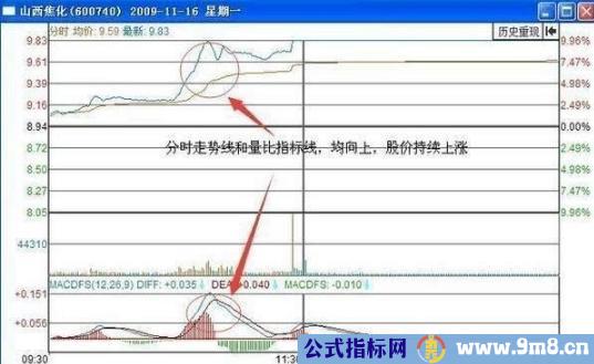 分时战法买卖点