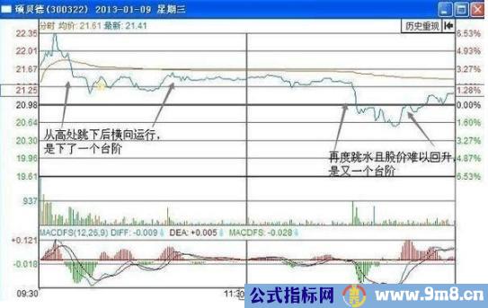 分时战法买卖点