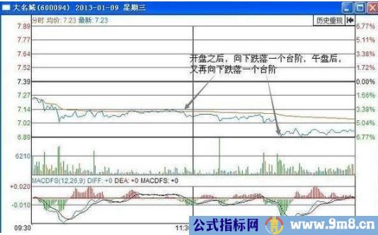 分时战法买卖点