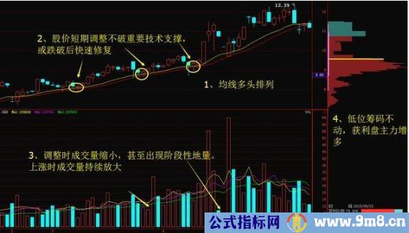 庄家出货筹码的形态特征