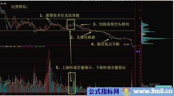 庄家出货筹码的形态特征