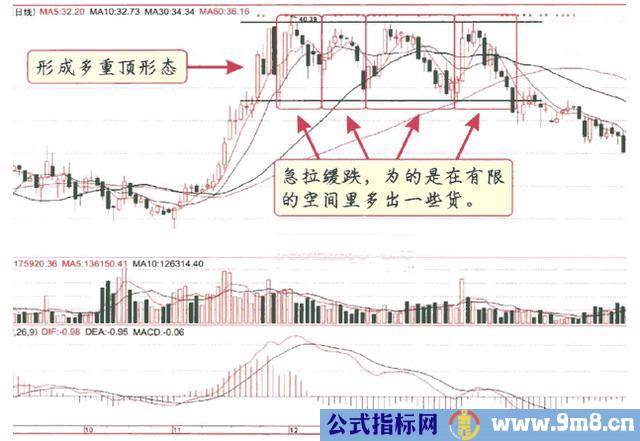 庄家出货九种方式及散户应对技巧