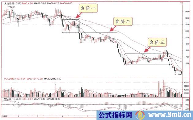 庄家出货九种方式及散户应对技巧