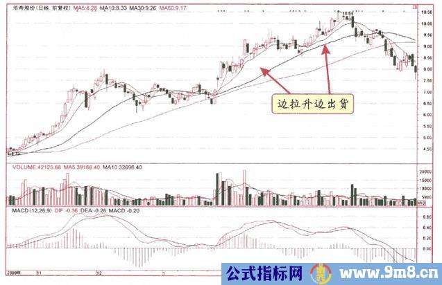 庄家出货九种方式及散户应对技巧