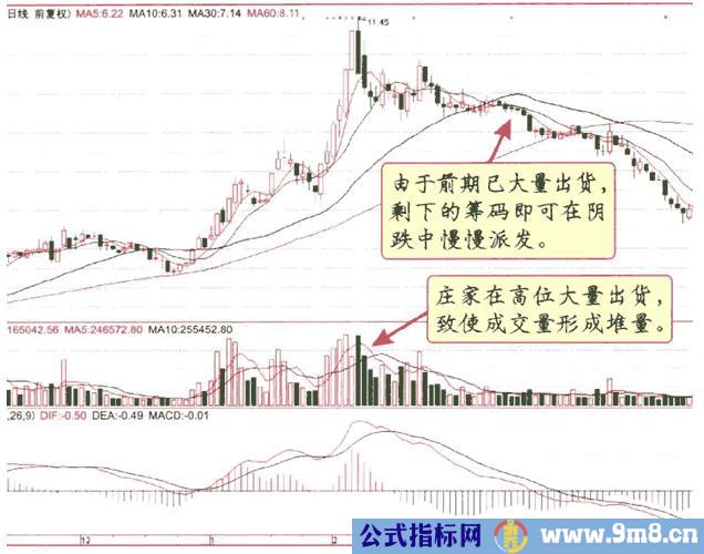庄家出货九种方式及散户应对技巧