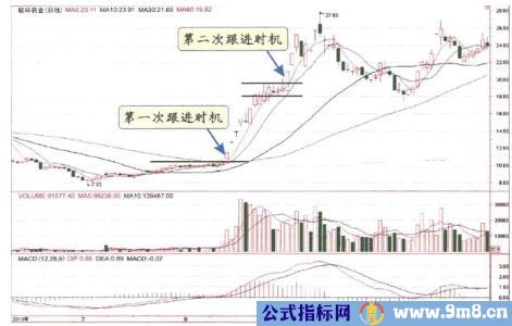 庄家拉升七种方式及散户应对技巧