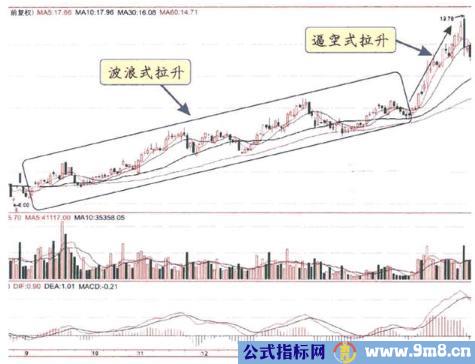 庄家拉升七种方式及散户应对技巧