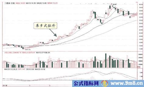 庄家拉升七种方式及散户应对技巧