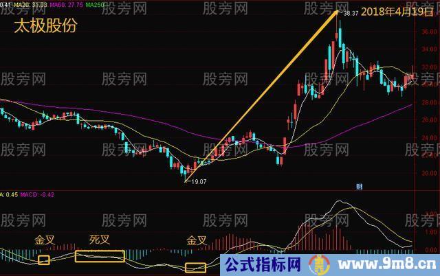 MACD的5种金叉买入形态