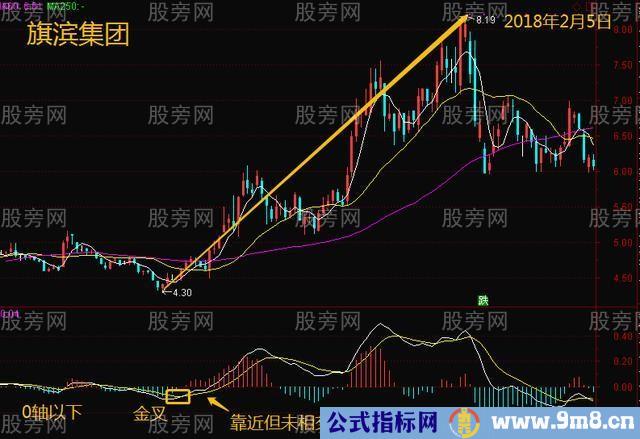 MACD的5种金叉买入形态