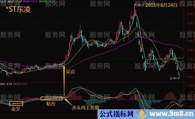 MACD的5种金叉买入形态