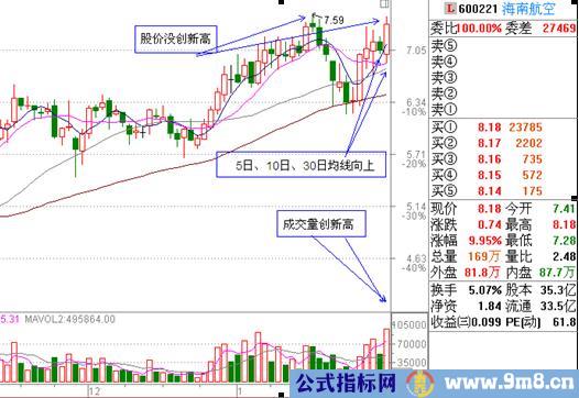 两种可追涨的形态