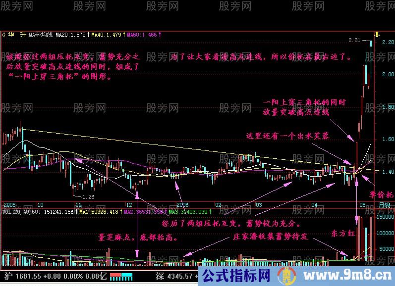 一阳上穿三角托突破形态