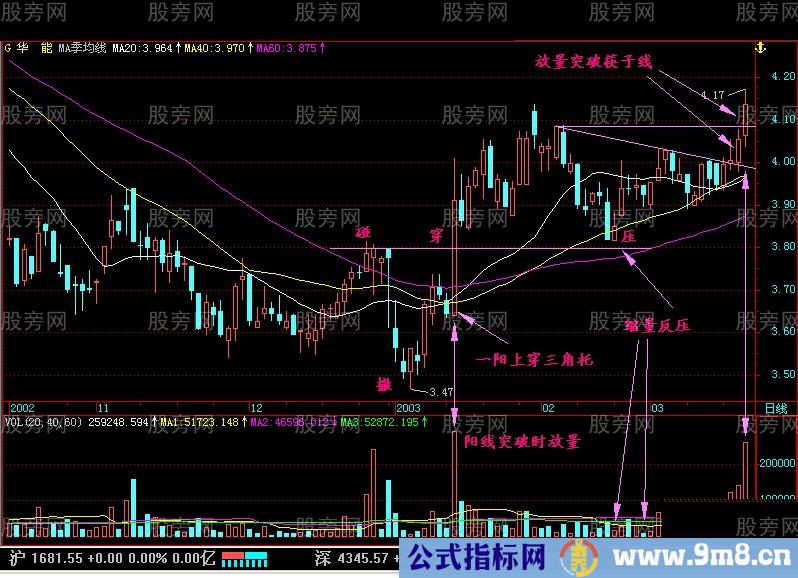 一阳上穿三角托突破形态