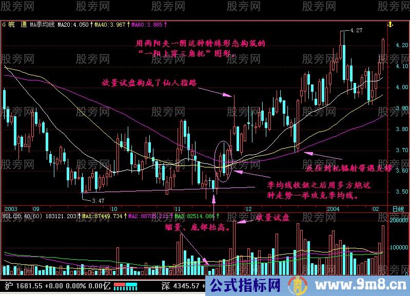 一阳上穿三角托突破形态