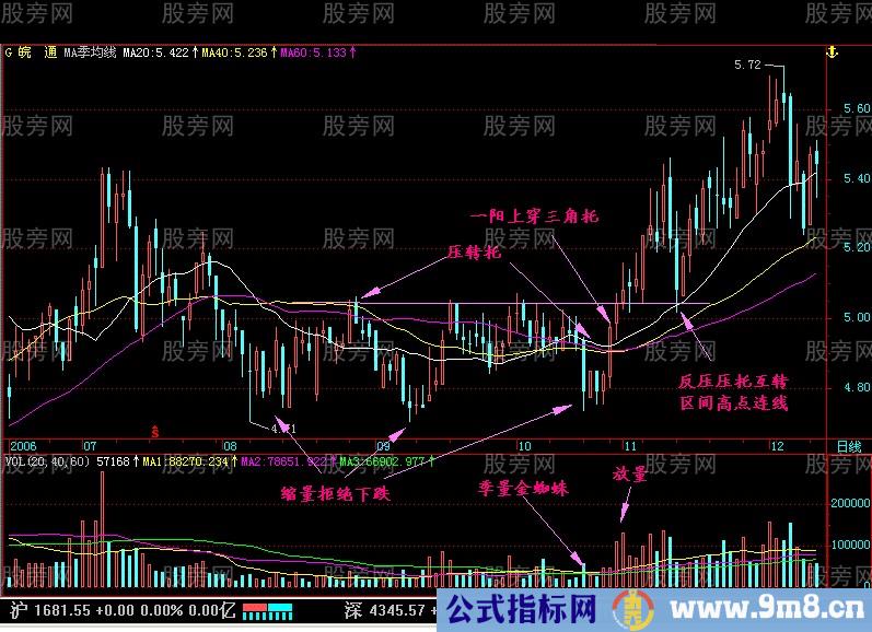 一阳上穿三角托突破形态