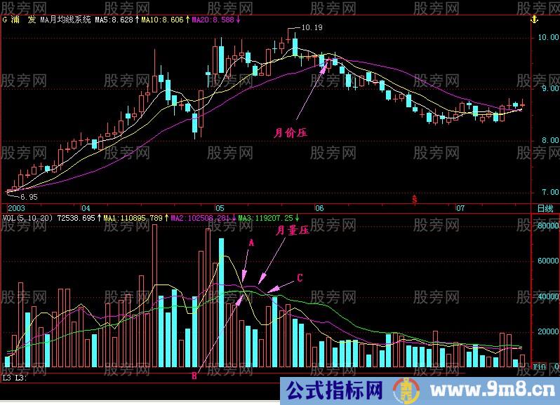 量压形态的使用方法