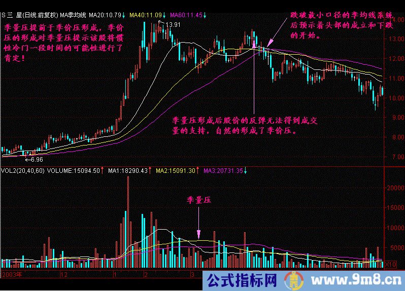 量压形态的使用方法