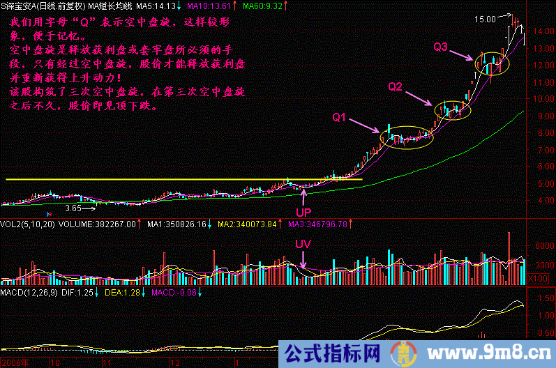 空中盘旋拉升形态