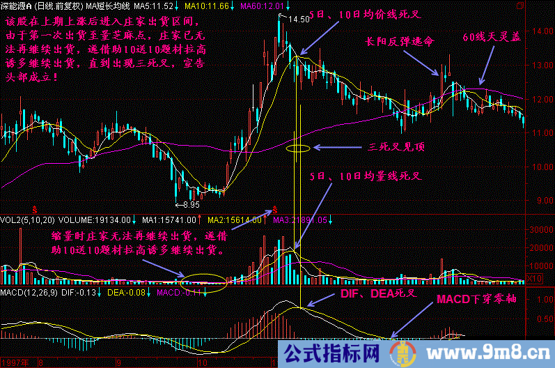 三死叉见顶形态操作方法