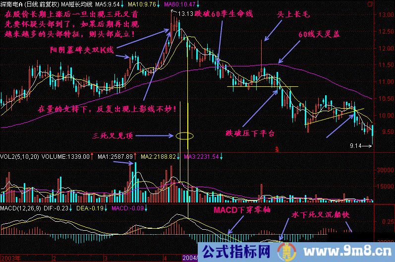 三死叉见顶形态操作方法