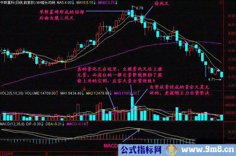 三死叉见顶形态操作方法