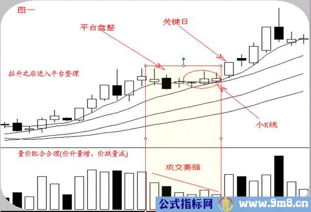 股票经典形态特点