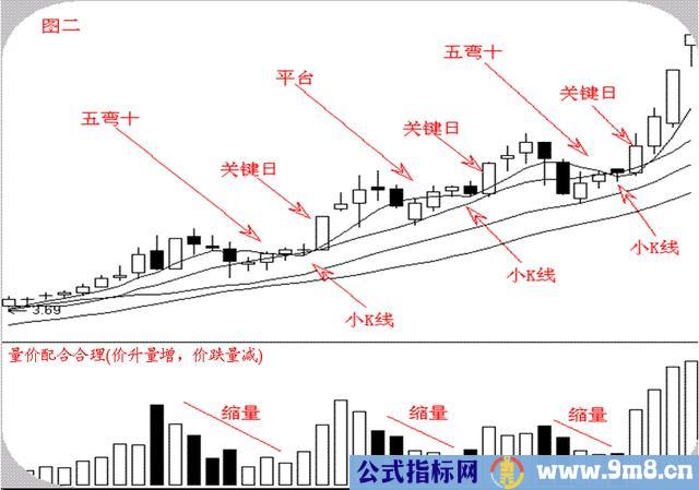 股票经典形态特点