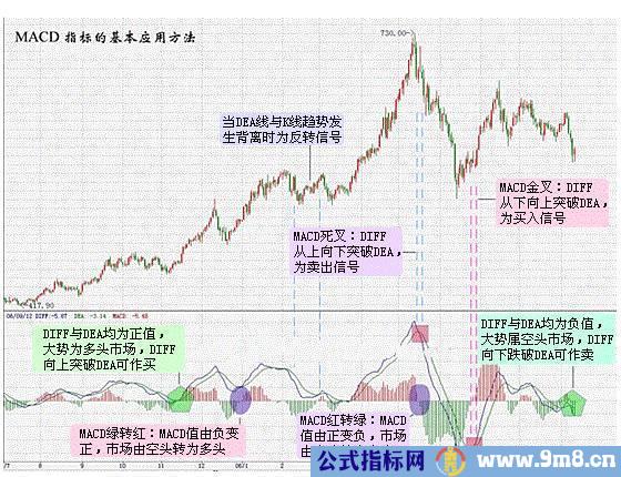 一张图看懂MACD的8种用法