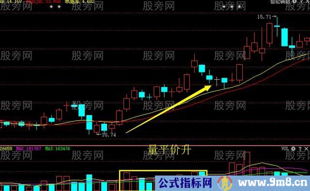 量价之间的8种关系