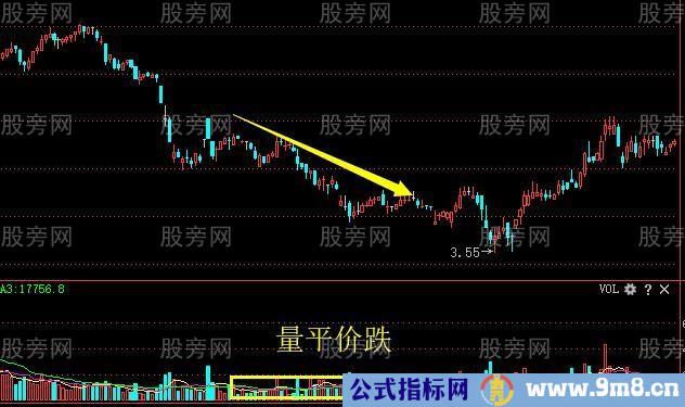 量价之间的8种关系