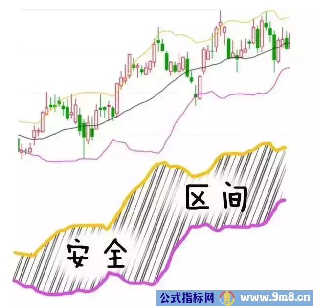 BOLL指标的几大作用