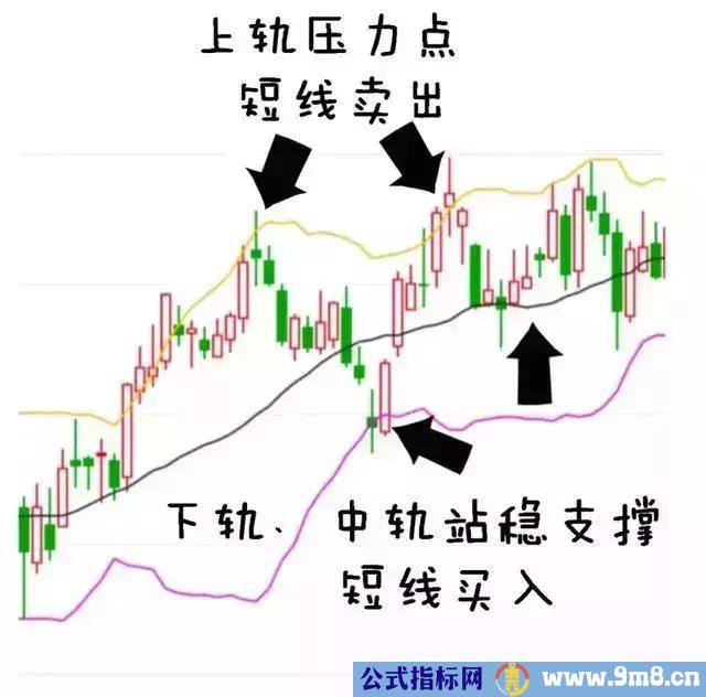 BOLL指标的几大作用