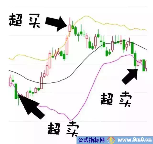 BOLL指标的几大作用