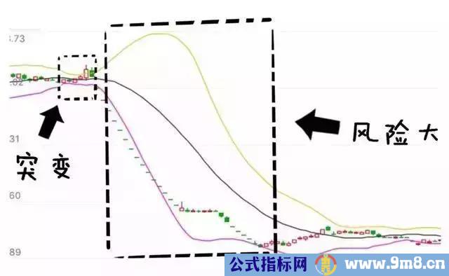 BOLL指标的几大作用