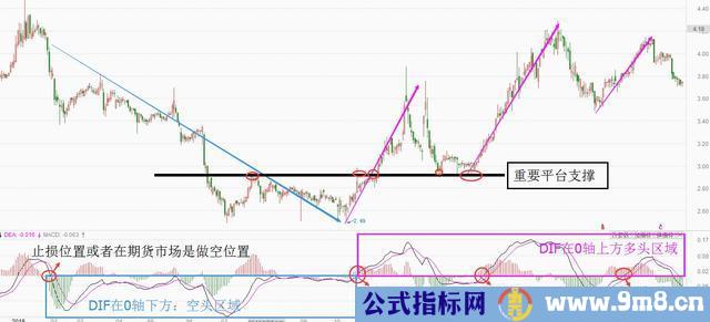 MACD指标买入的具体应用