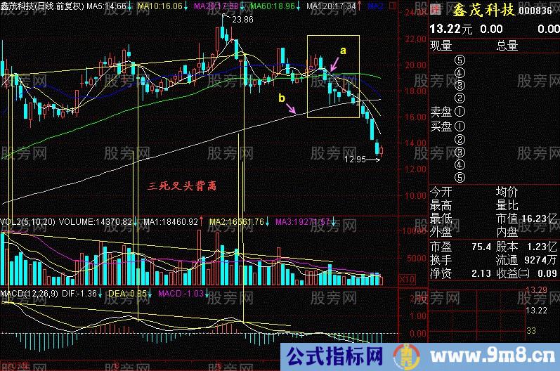 120日均线上死蜘蛛形态