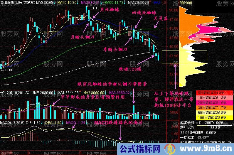 120日均线上死蜘蛛形态