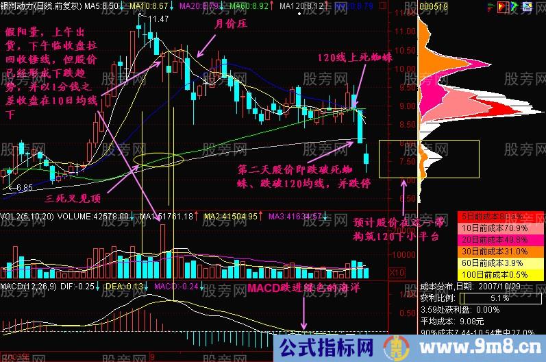 120日均线上死蜘蛛形态