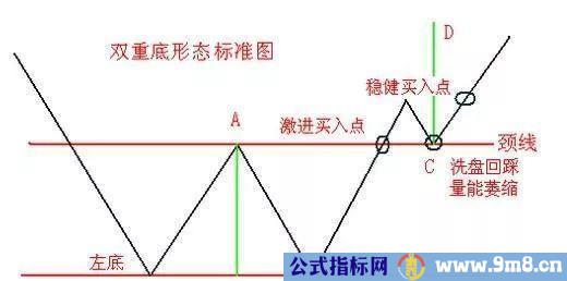 双重底（W底）形态用法