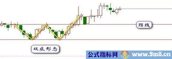 双重底（W底）形态用法