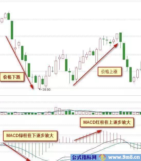 MACD红绿柱战法