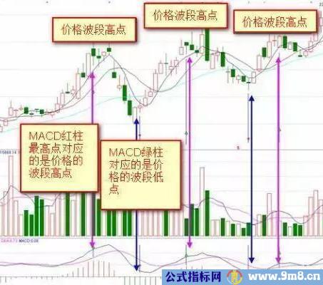 MACD红绿柱战法