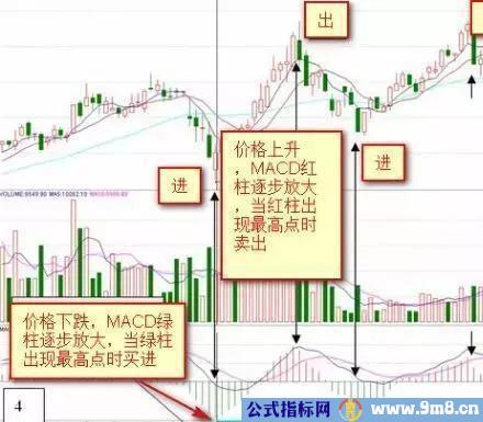 MACD红绿柱战法