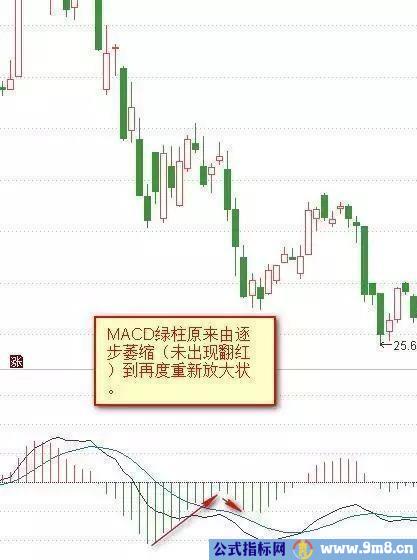 MACD红绿柱战法