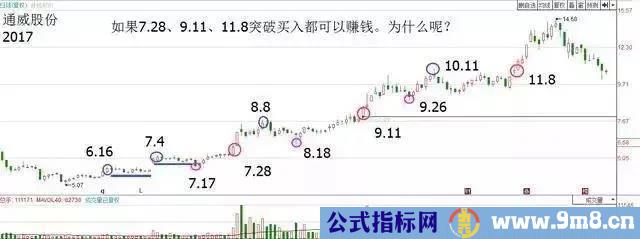 真假突破的判断方法